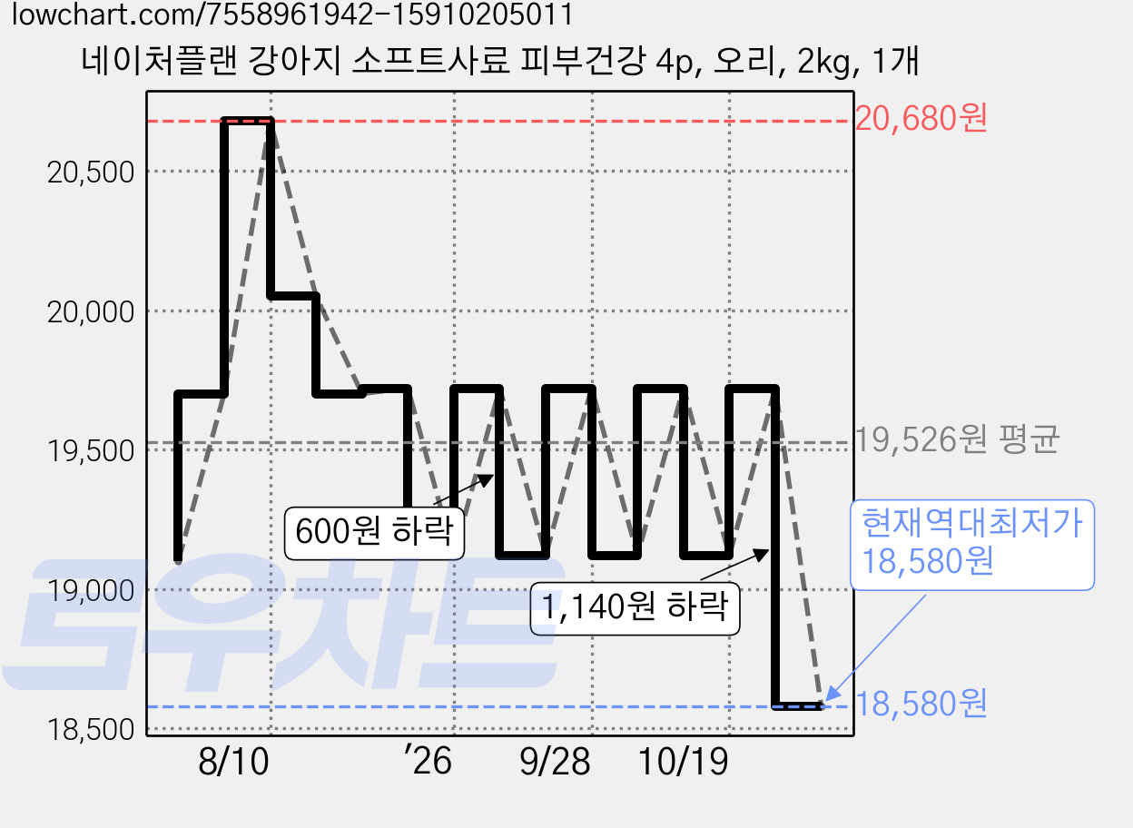 네이처플랜 강아지 소프트사료 피부건강 4p, 오리, 2kg, 1개 가격 변동 차트, 현재가 18,580원, 역대최저가