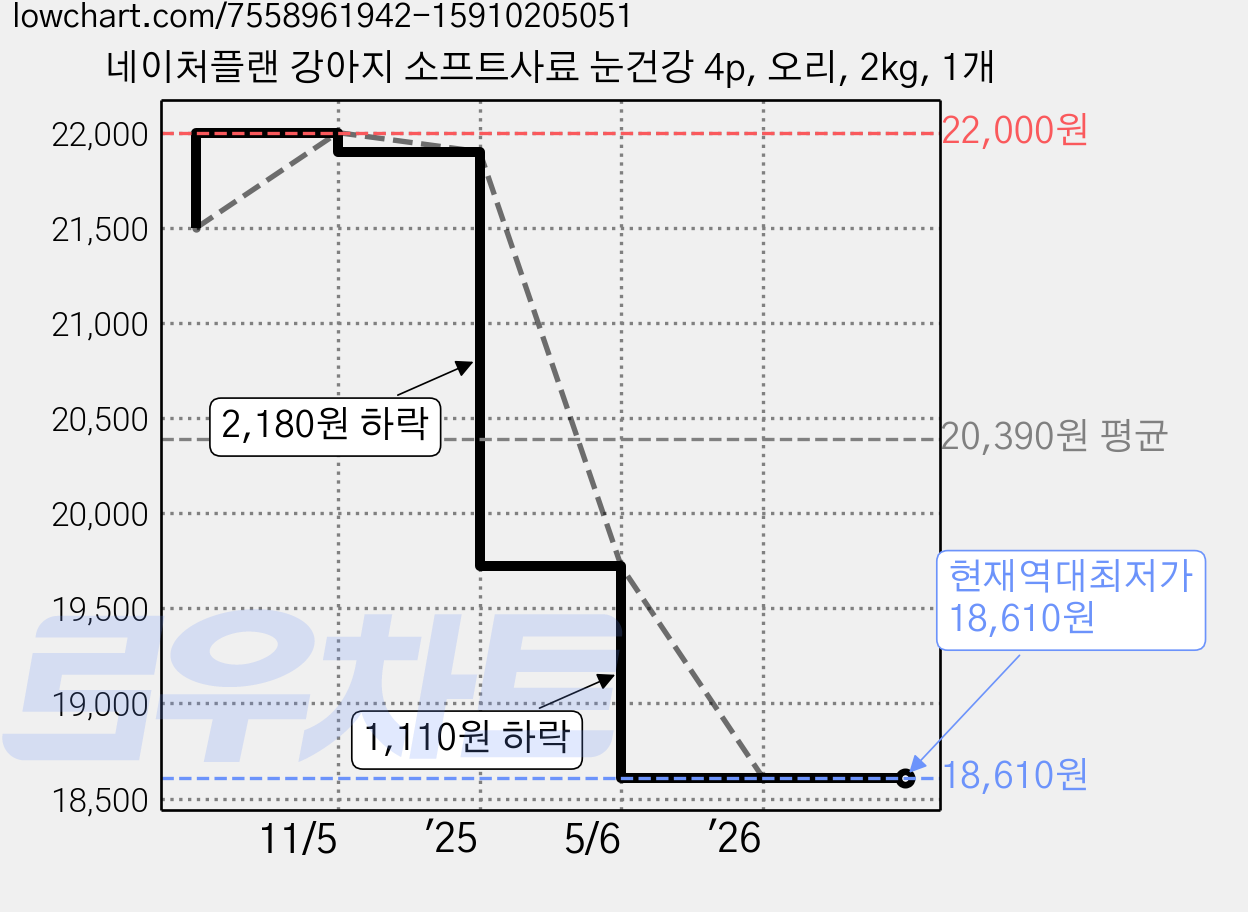 네이처플랜 강아지 소프트사료 눈건강 4p, 오리, 2kg, 1개 가격 변동 차트, 현재가 18,610원, 역대최저가