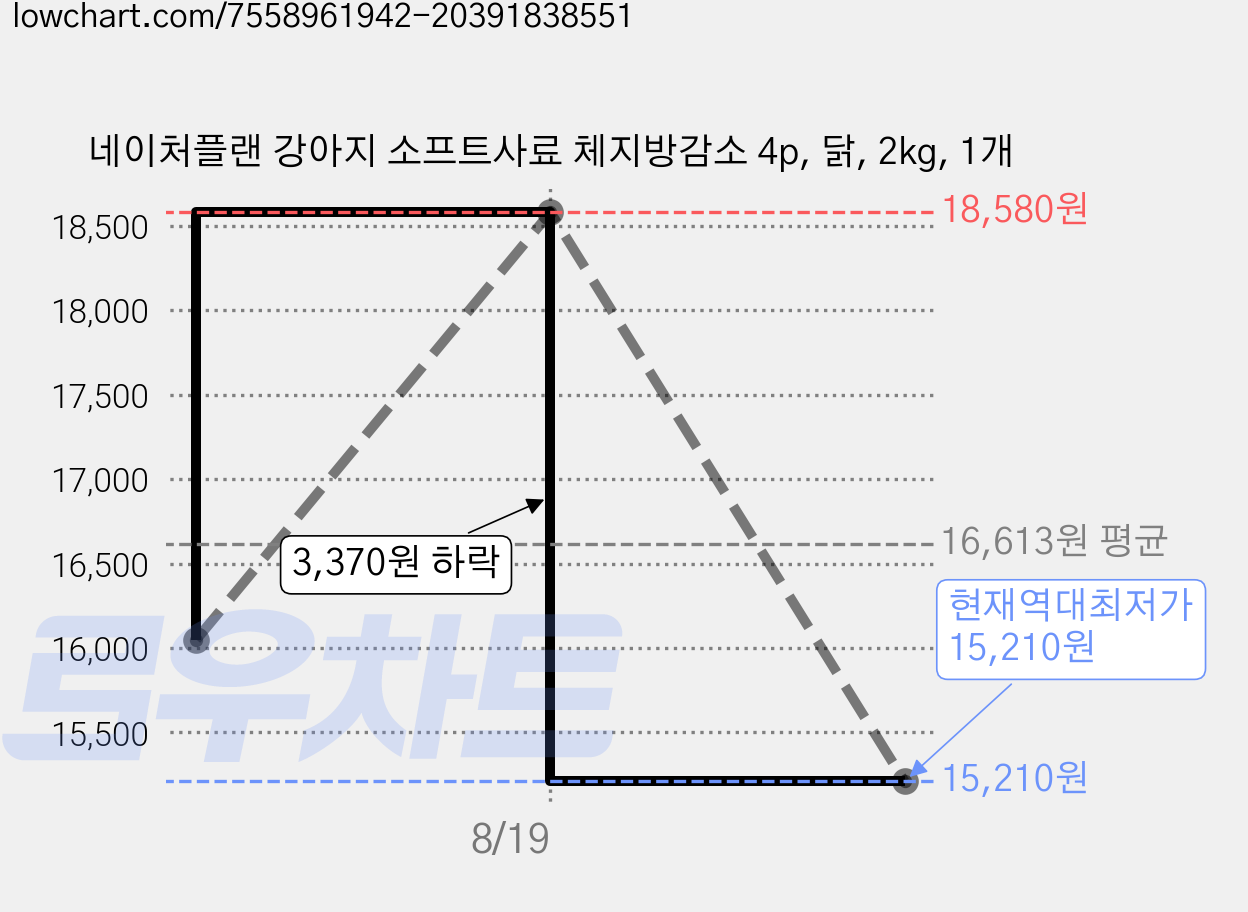 네이처플랜 강아지 소프트사료 체지방감소 4p, 닭, 2kg, 1개 가격 변동 차트, 현재가 15,210원, 역대최저가