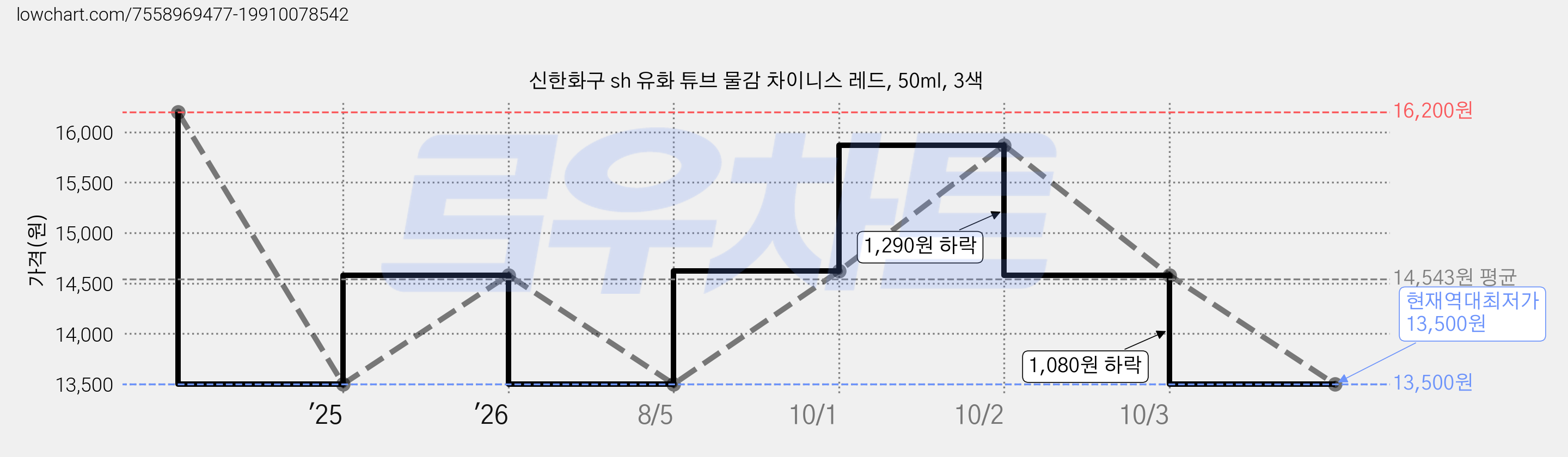 신한화구 sh 유화 튜브 물감 차이니스 레드, 50ml, 3색 가격 변동 차트, 현재가 13,500원, 역대최저가