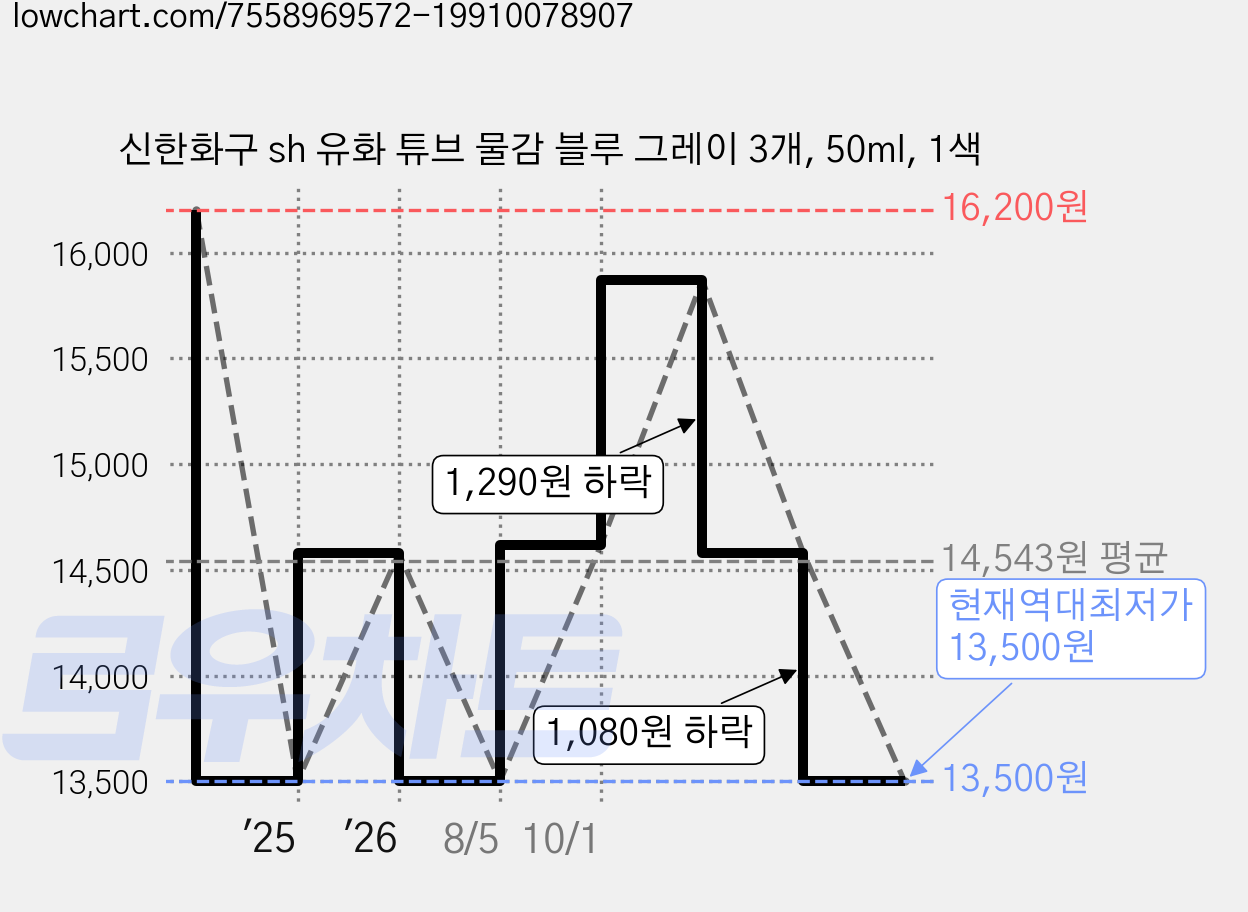 신한화구 sh 유화 튜브 물감 블루 그레이 3개, 50ml, 1색 가격 변동 차트, 현재가 13,500원, 역대최저가