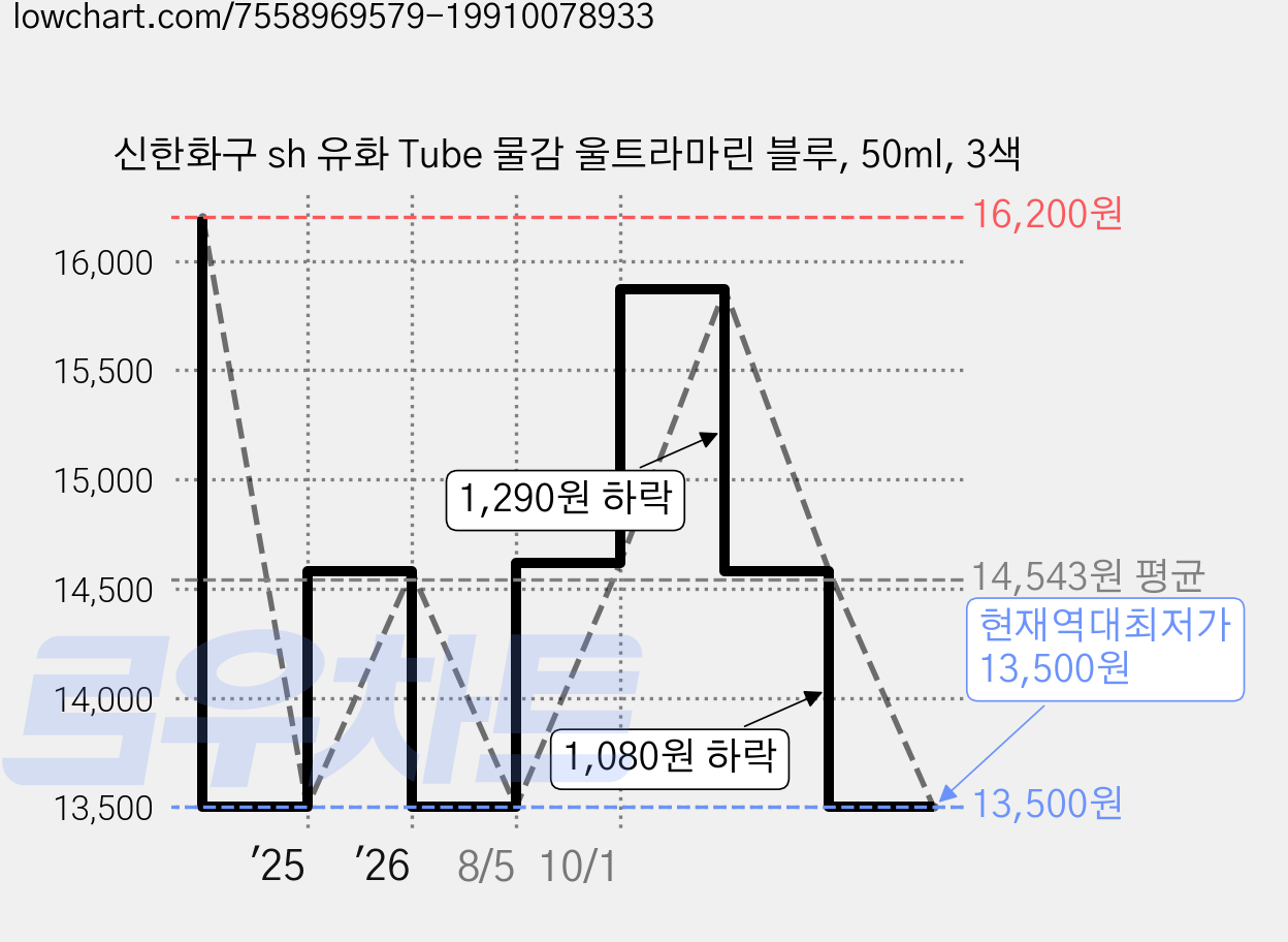 신한화구 sh 유화 Tube 물감 울트라마린 블루, 50ml, 3색 가격 변동 차트, 현재가 13,500원, 역대최저가