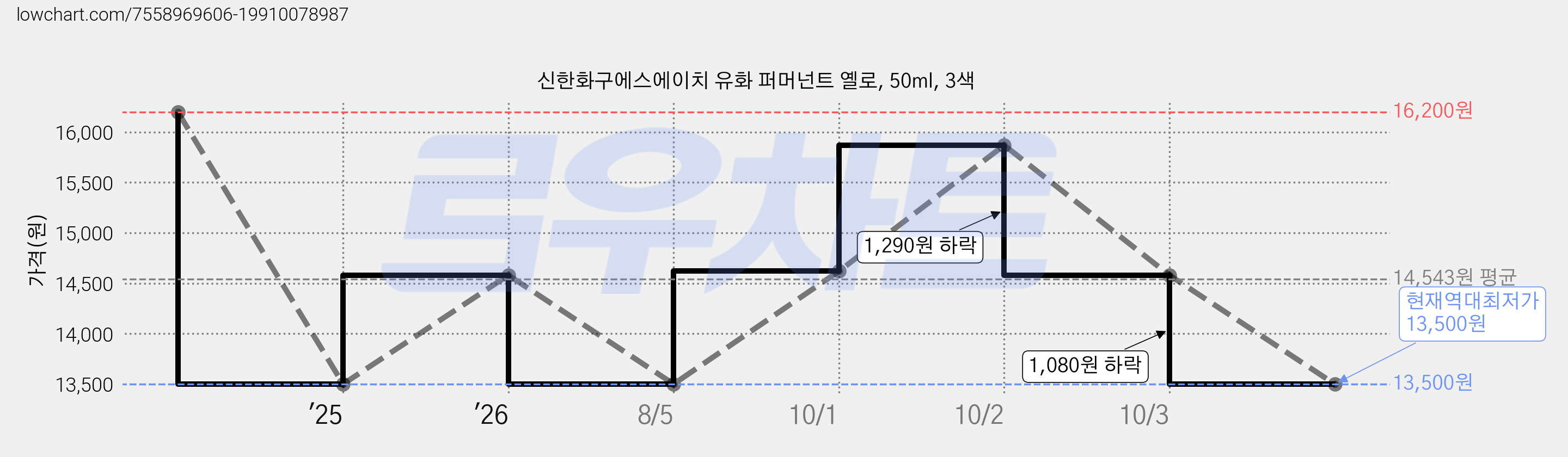 신한화구에스에이치 유화 퍼머넌트 옐로, 50ml, 3색 가격 변동 차트, 현재가 13,500원, 역대최저가