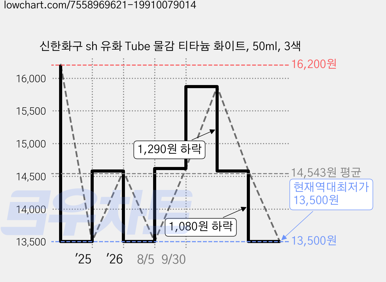 신한화구 sh 유화 Tube 물감 티타늄 화이트, 50ml, 3색 가격 변동 차트, 현재가 13,500원, 역대최저가