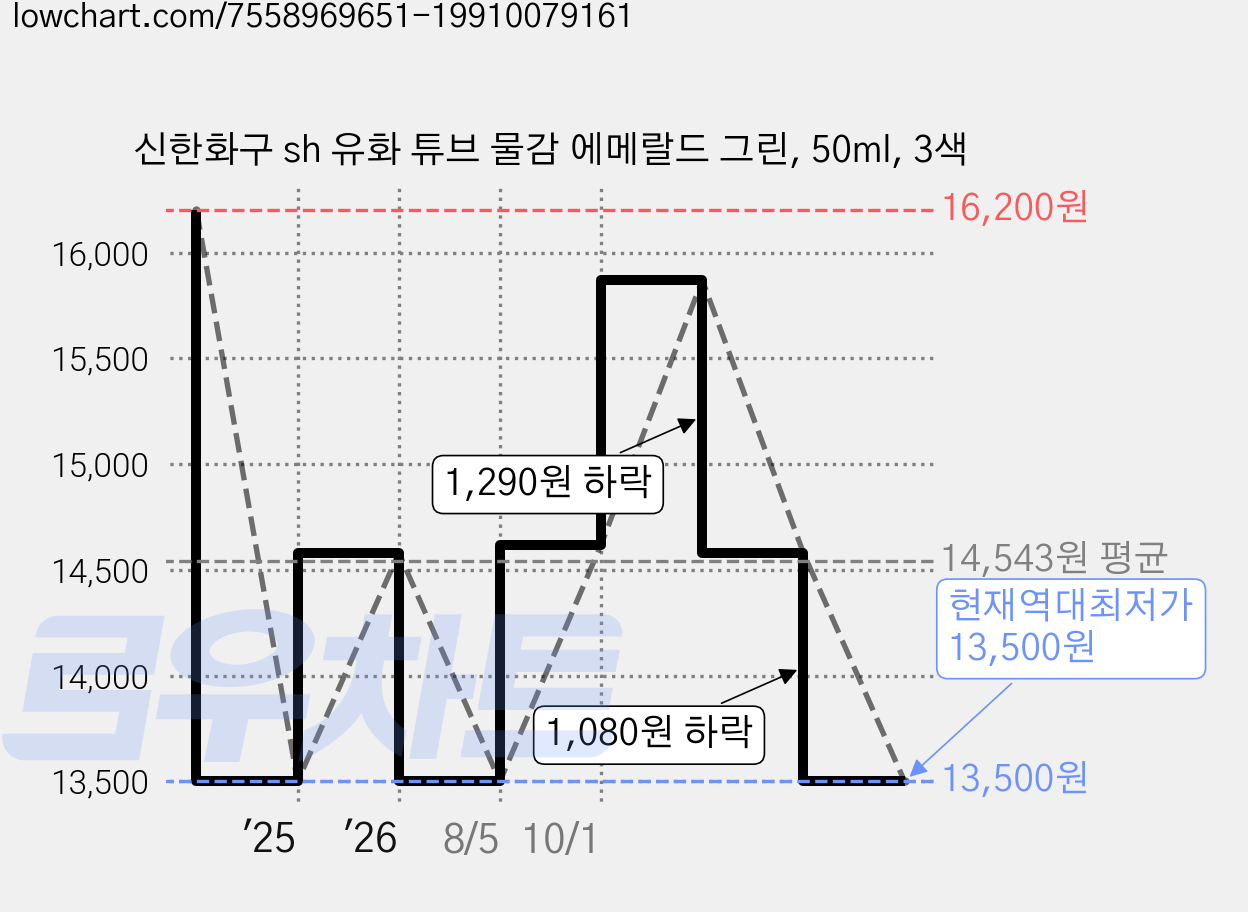 신한화구 sh 유화 튜브 물감 에메랄드 그린, 50ml, 3색 가격 변동 차트, 현재가 13,500원, 역대최저가