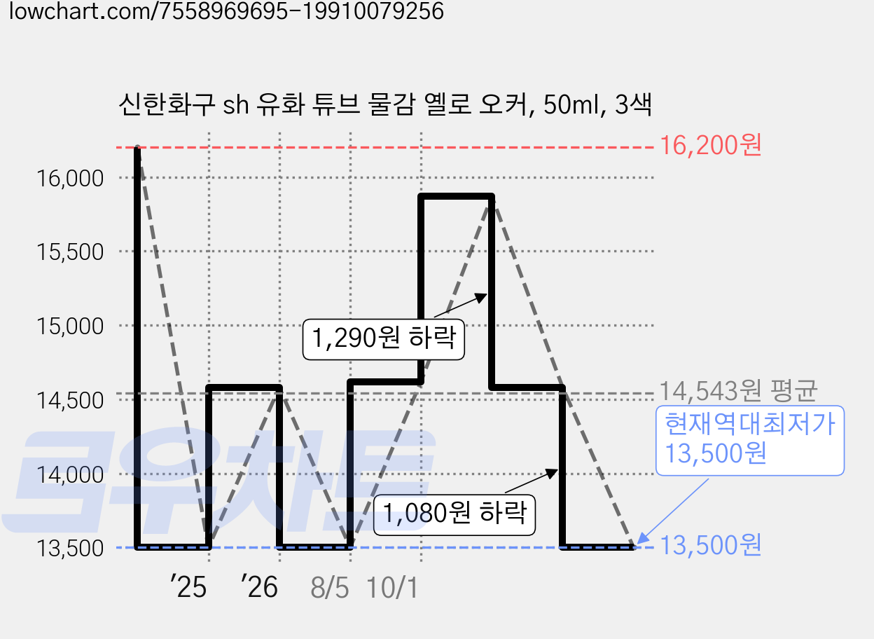 신한화구 sh 유화 튜브 물감 옐로 오커, 50ml, 3색 가격 변동 차트, 현재가 13,500원, 역대최저가