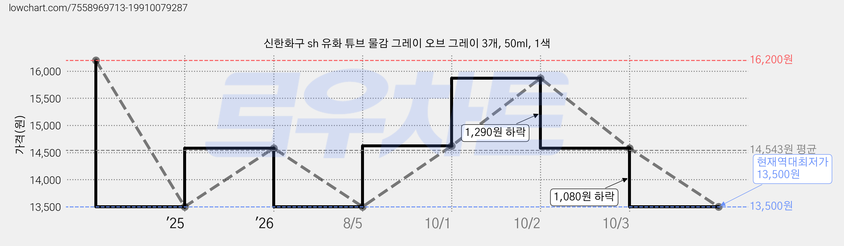 신한화구 sh 유화 튜브 물감 그레이 오브 그레이 3개, 50ml, 1색 가격 변동 차트, 현재가 13,500원, 역대최저가