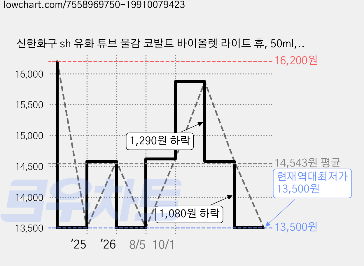 신한화구 sh 유화 튜브 물감 코발트 바이올렛 라이트 휴, 50ml, 3색 가격 변동 차트, 현재가 13,500원, 역대최저가