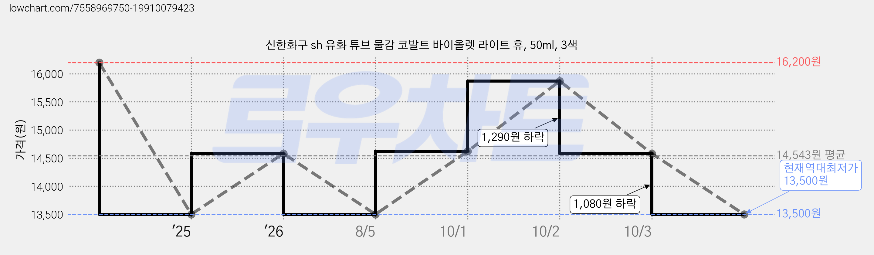 신한화구 sh 유화 튜브 물감 코발트 바이올렛 라이트 휴, 50ml, 3색 가격 변동 차트, 현재가 13,500원, 역대최저가