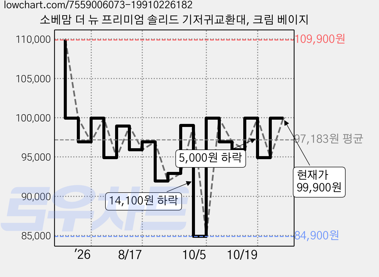 소베맘 더 뉴 프리미엄 솔리드 기저귀교환대, 크림 베이지 가격 변동 차트, 현재가 99,900원, 관측 최저가 84,900원
