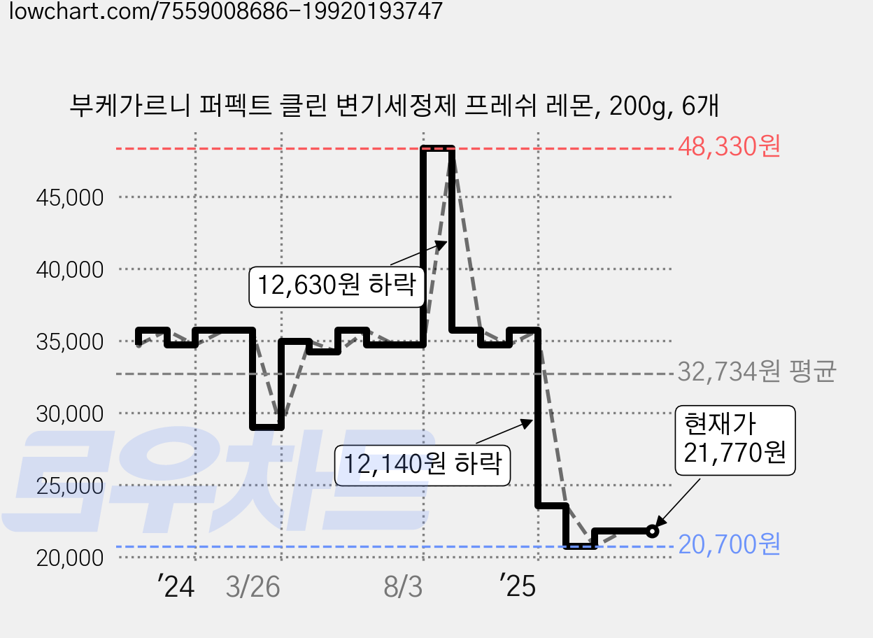 부케가르니 퍼펙트 클린 변기세정제 프레쉬 레몬, 200g, 6개 가격 변동 차트, 현재가 21,770원, 관측 최저가 20,340원
