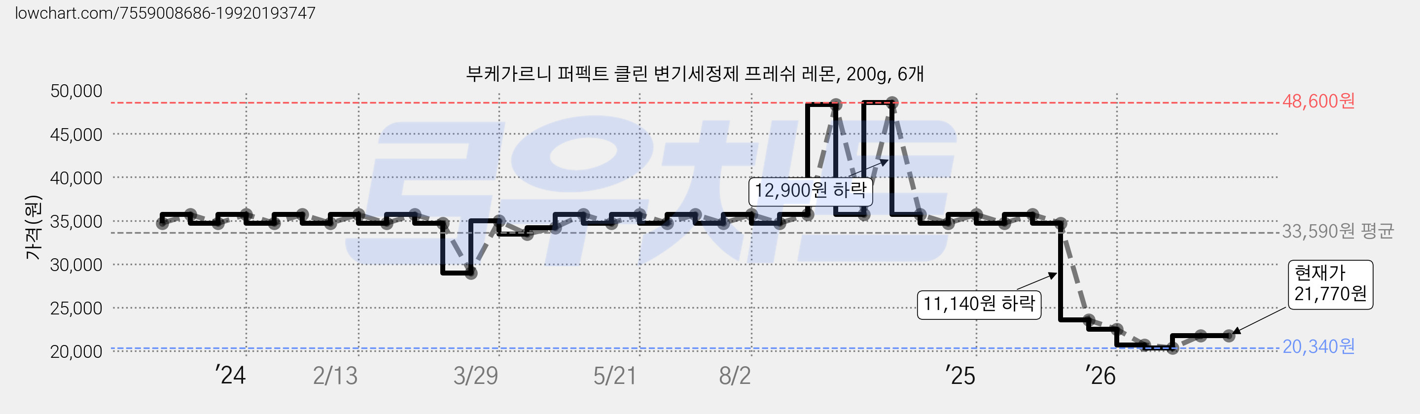부케가르니 퍼펙트 클린 변기세정제 프레쉬 레몬, 200g, 6개 가격 변동 차트, 현재가 21,770원, 관측 최저가 20,340원