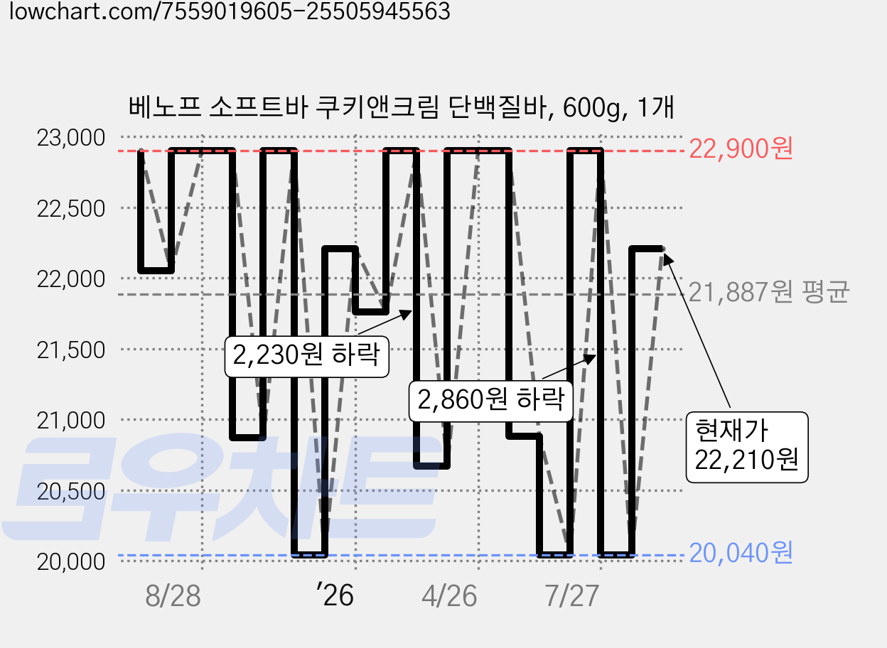 베노프 소프트바 쿠키앤크림 단백질바, 600g, 1개 가격 변동 차트, 현재가 22,210원, 관측 최저가 20,040원