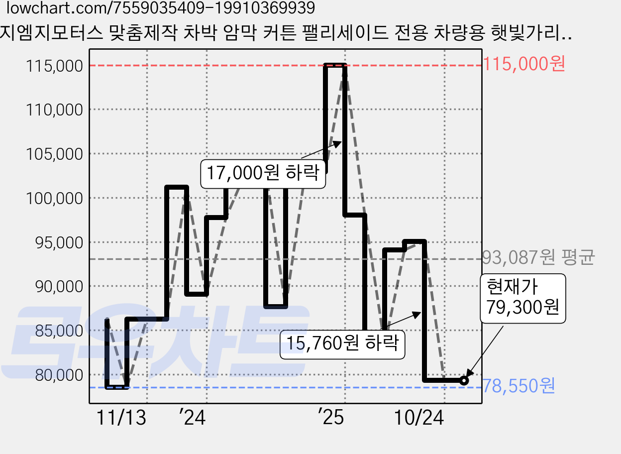 지엠지모터스 맞춤제작 차박 암막 커튼 팰리세이드 전용 차량용 햇빛가리개 세트, 코튼베이지, 1세트 가격 변동 차트, 현재가 79,300원, 관측 최저가 78,550원