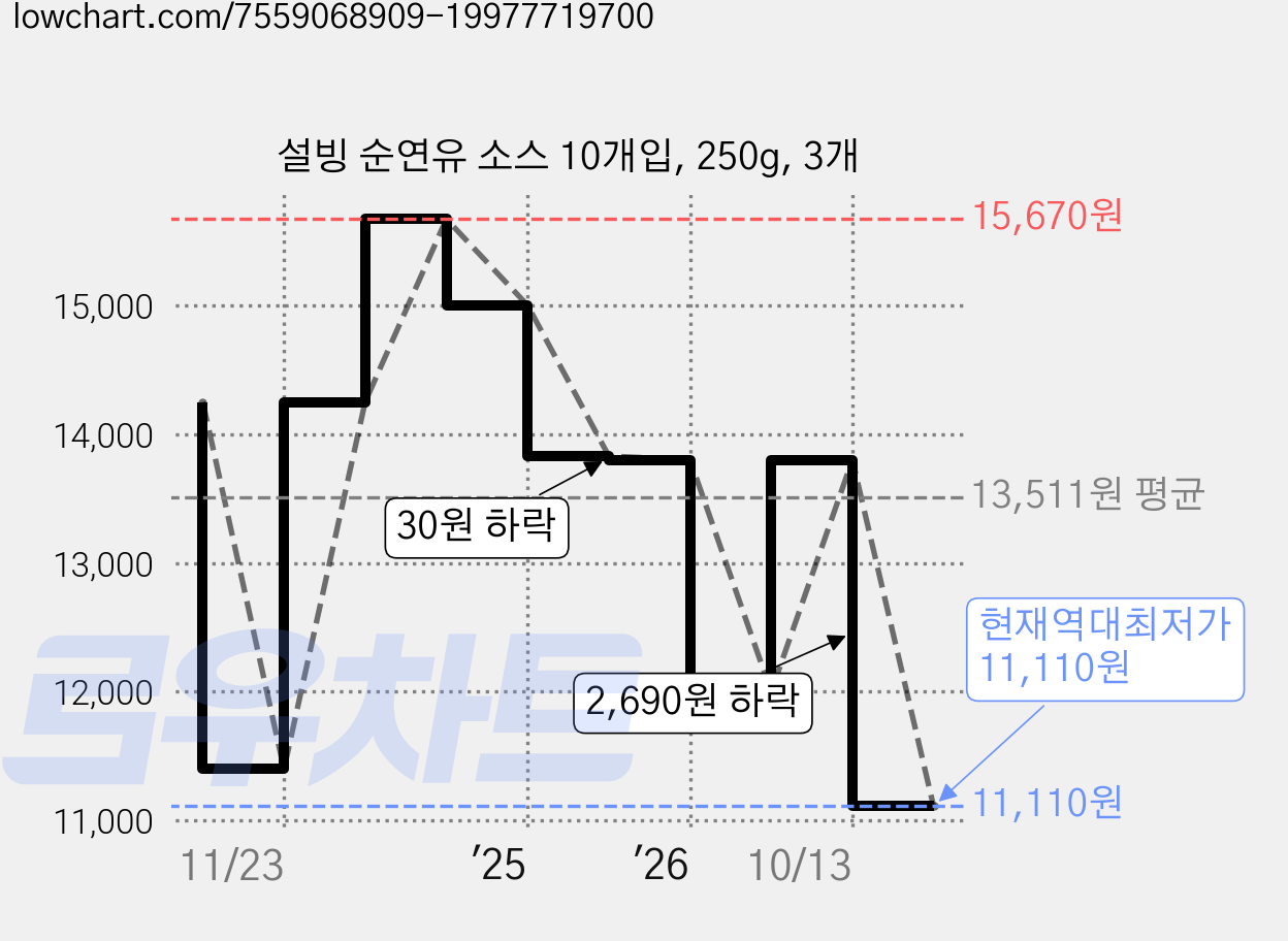 설빙 순연유 소스 10개입, 250g, 3개 가격 변동 차트, 현재가 11,110원, 역대최저가