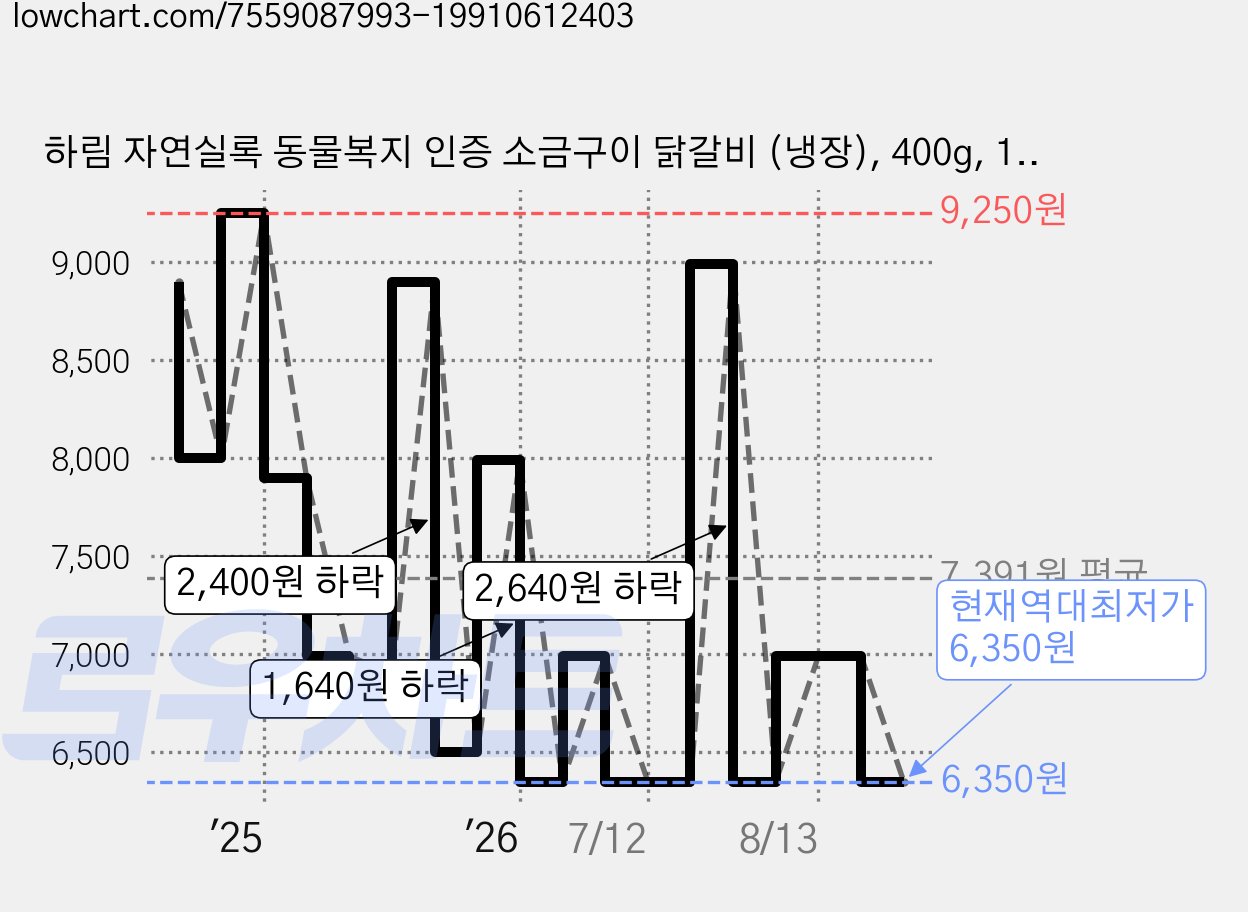 하림 자연실록 동물복지 인증 소금구이 닭갈비 (냉장), 400g, 1개 가격 변동 차트, 현재가 6,350원, 역대최저가