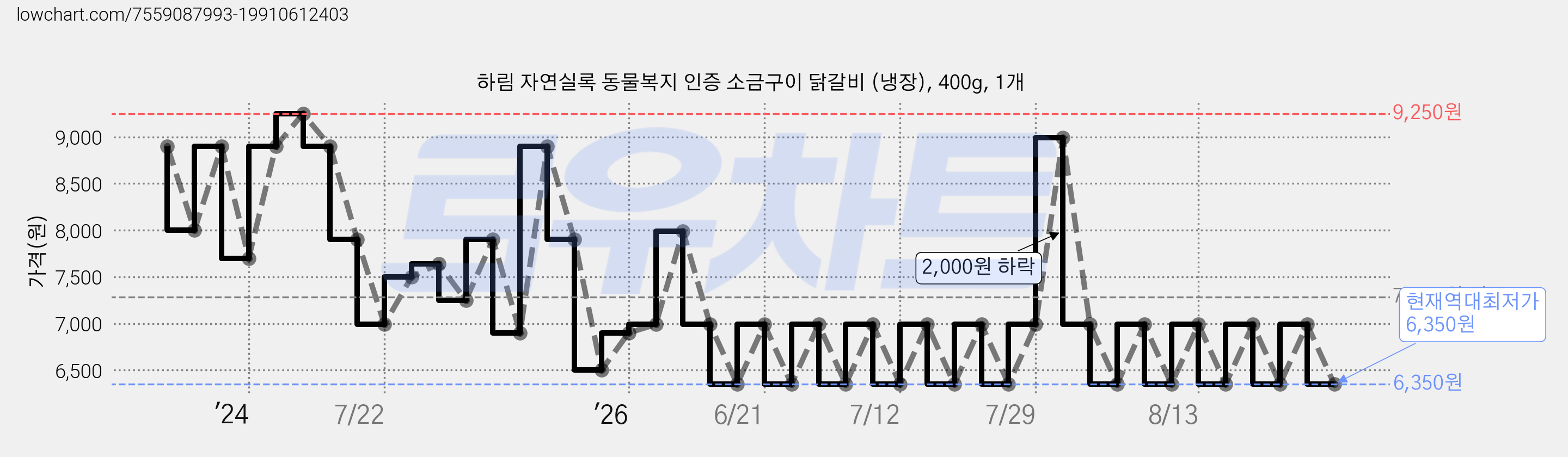 하림 자연실록 동물복지 인증 소금구이 닭갈비 (냉장), 400g, 1개 가격 변동 차트, 현재가 6,350원, 역대최저가