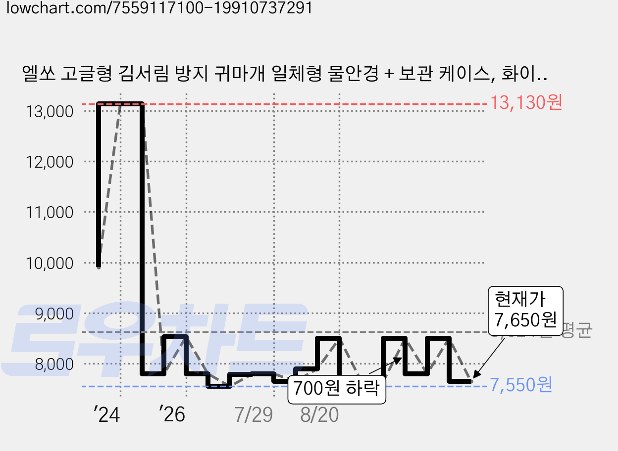 엘쏘 고글형 김서림 방지 귀마개 일체형 물안경 + 보관 케이스, 화이트, 1개 가격 변동 차트, 현재가 7,650원, 관측 최저가 7,550원