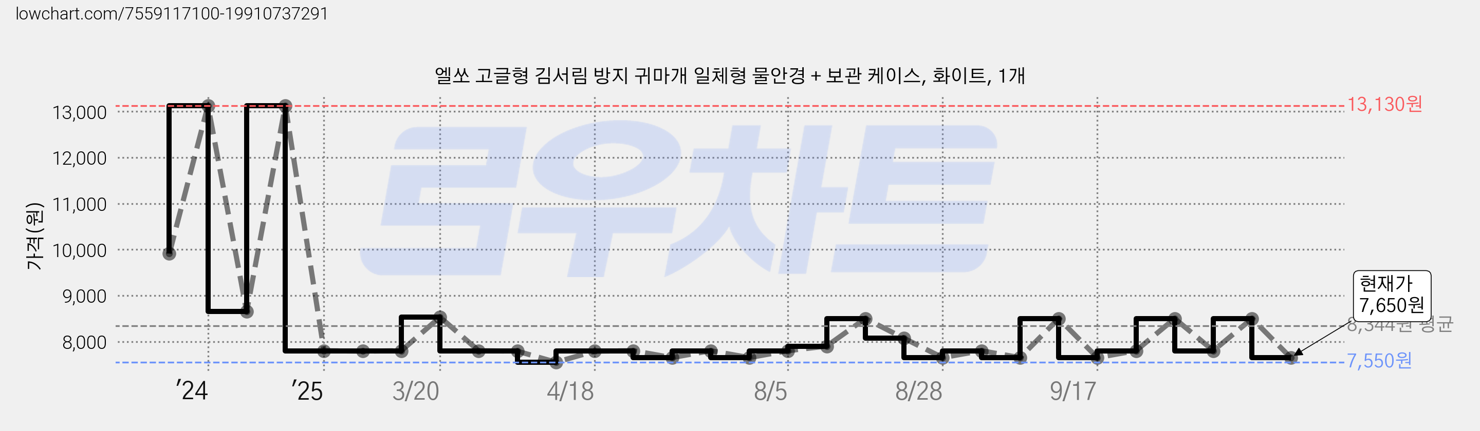 엘쏘 고글형 김서림 방지 귀마개 일체형 물안경 + 보관 케이스, 화이트, 1개 가격 변동 차트, 현재가 7,650원, 관측 최저가 7,550원