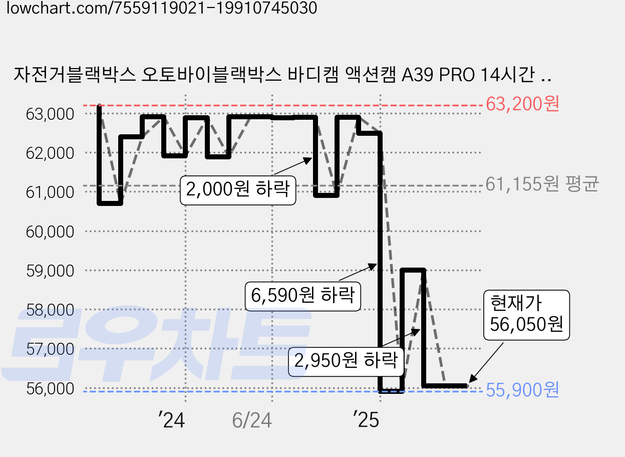 자전거블랙박스 오토바이블랙박스 바디캠 액션캠 A39 PRO 14시간 녹화 가격 변동 차트, 현재가 56,050원, 관측 최저가 55,900원