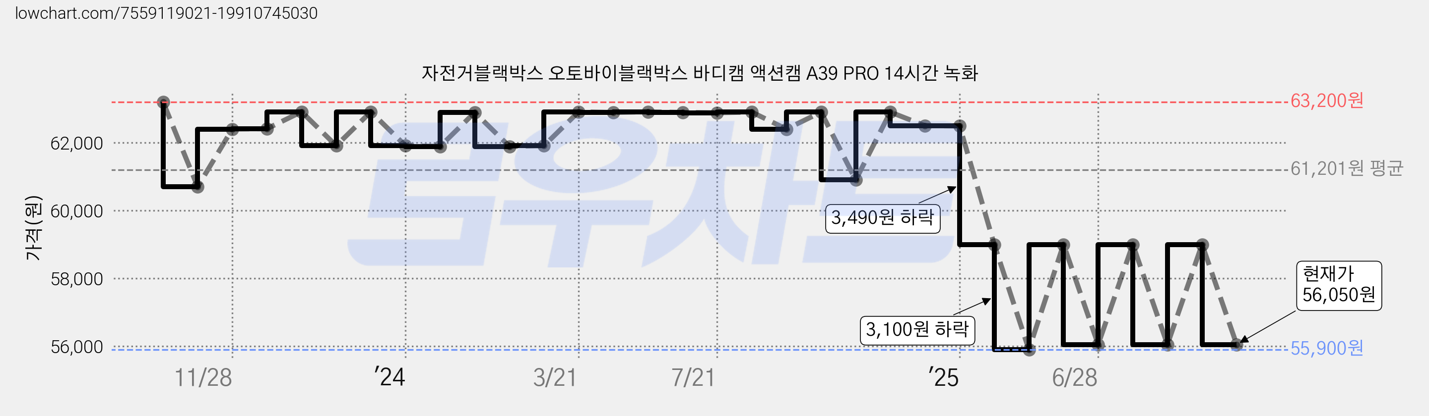 자전거블랙박스 오토바이블랙박스 바디캠 액션캠 A39 PRO 14시간 녹화 가격 변동 차트, 현재가 56,050원, 관측 최저가 55,900원