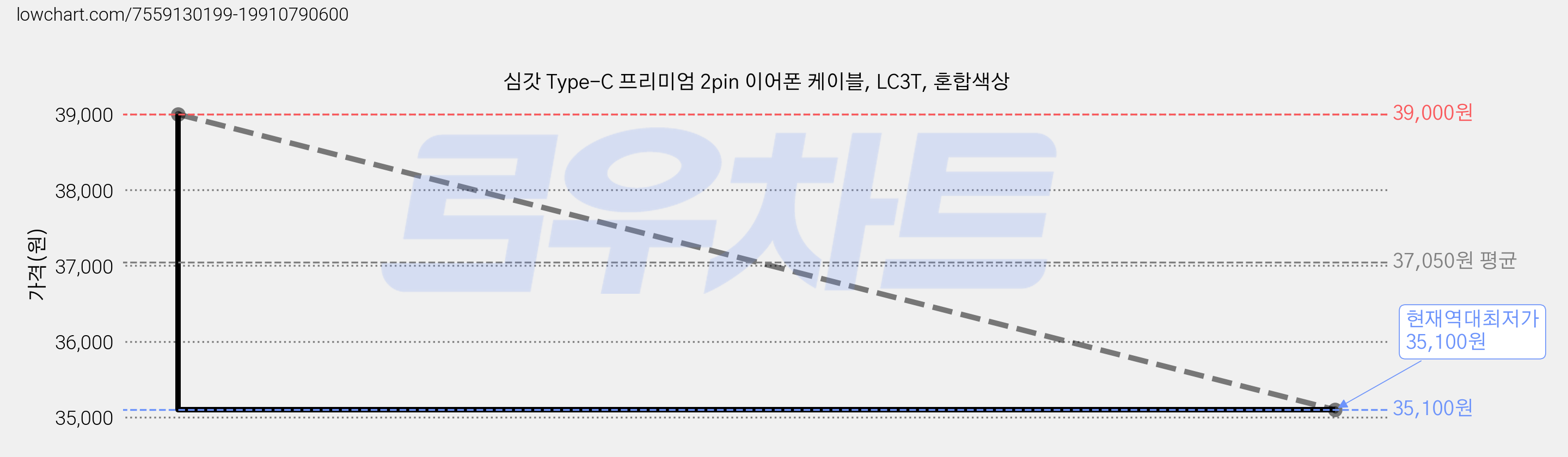 심갓 Type-C 프리미엄 2pin 이어폰 케이블, LC3T, 혼합색상 가격 변동 차트, 현재가 35,100원, 역대최저가