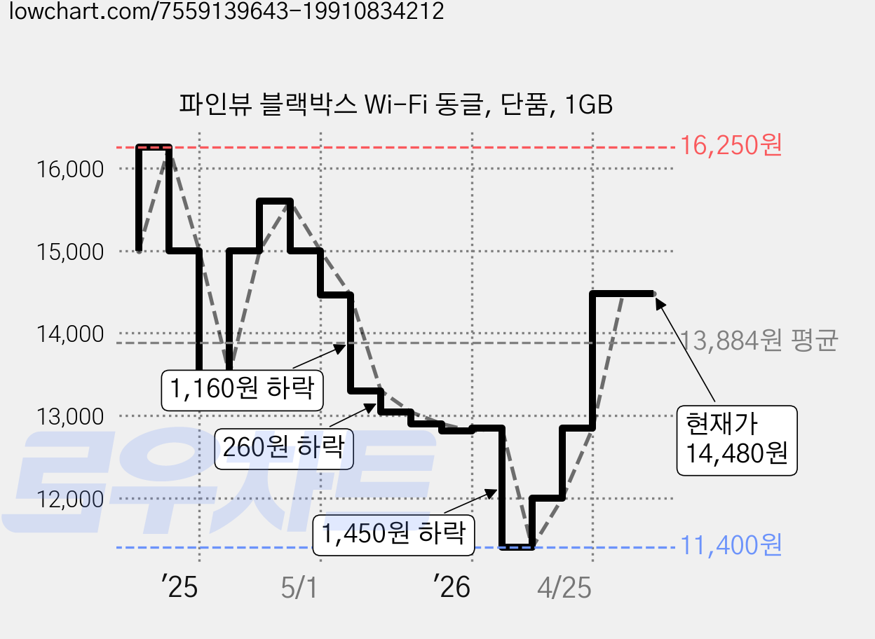파인뷰 블랙박스 Wi-Fi 동글, 단품, 1GB 가격 변동 차트, 현재가 14,480원, 관측 최저가 11,300원