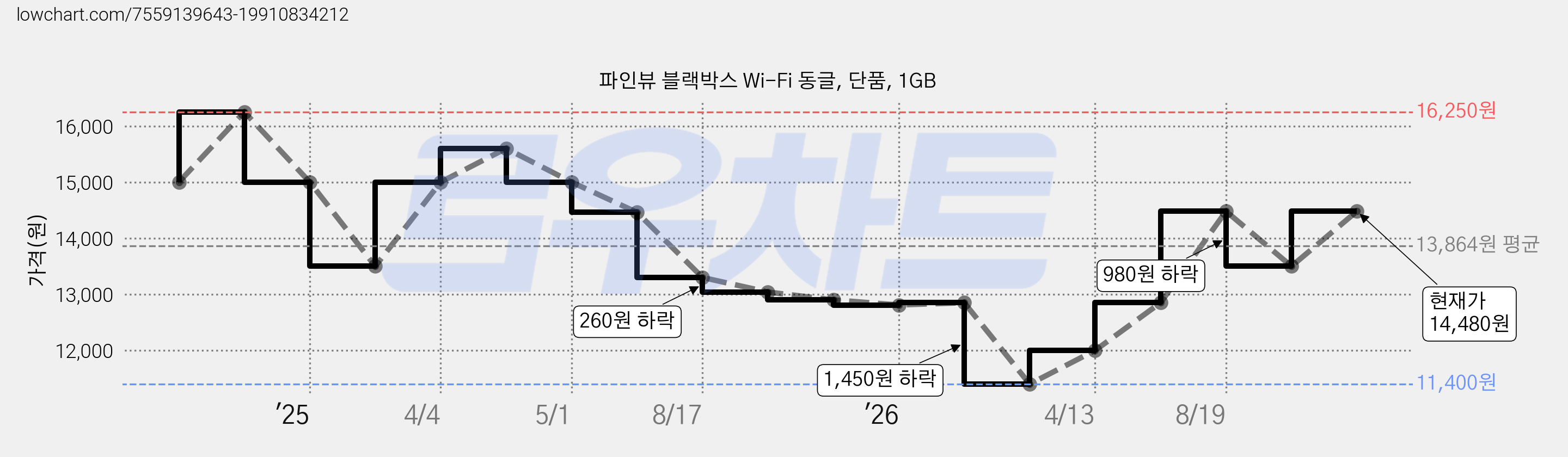 파인뷰 블랙박스 Wi-Fi 동글, 단품, 1GB 가격 변동 차트, 현재가 14,480원, 관측 최저가 11,300원