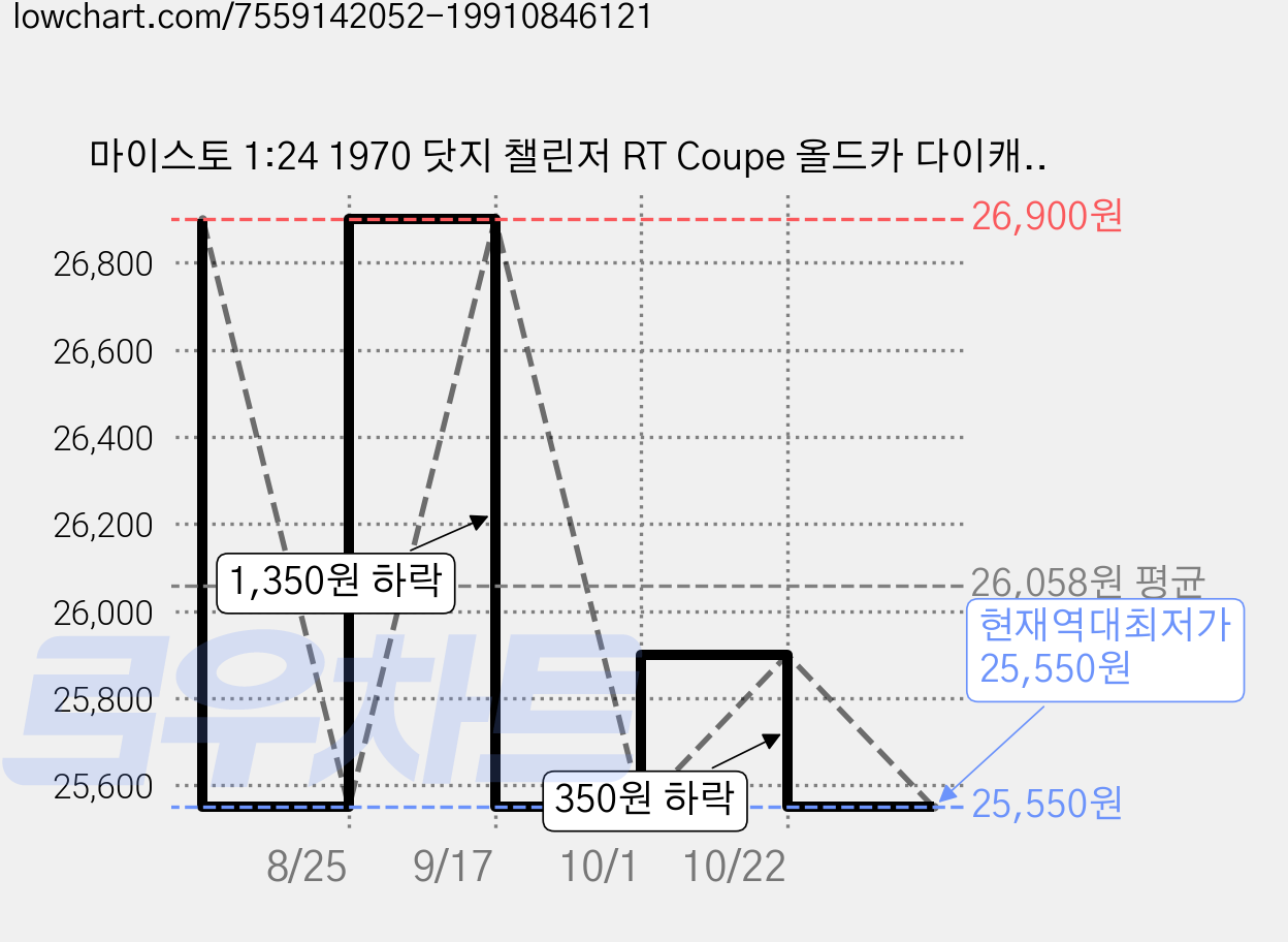 마이스토 1:24 1970 닷지 챌린저 RT Coupe 올드카 다이캐스트, 레드 가격 변동 차트, 현재가 25,550원, 역대최저가