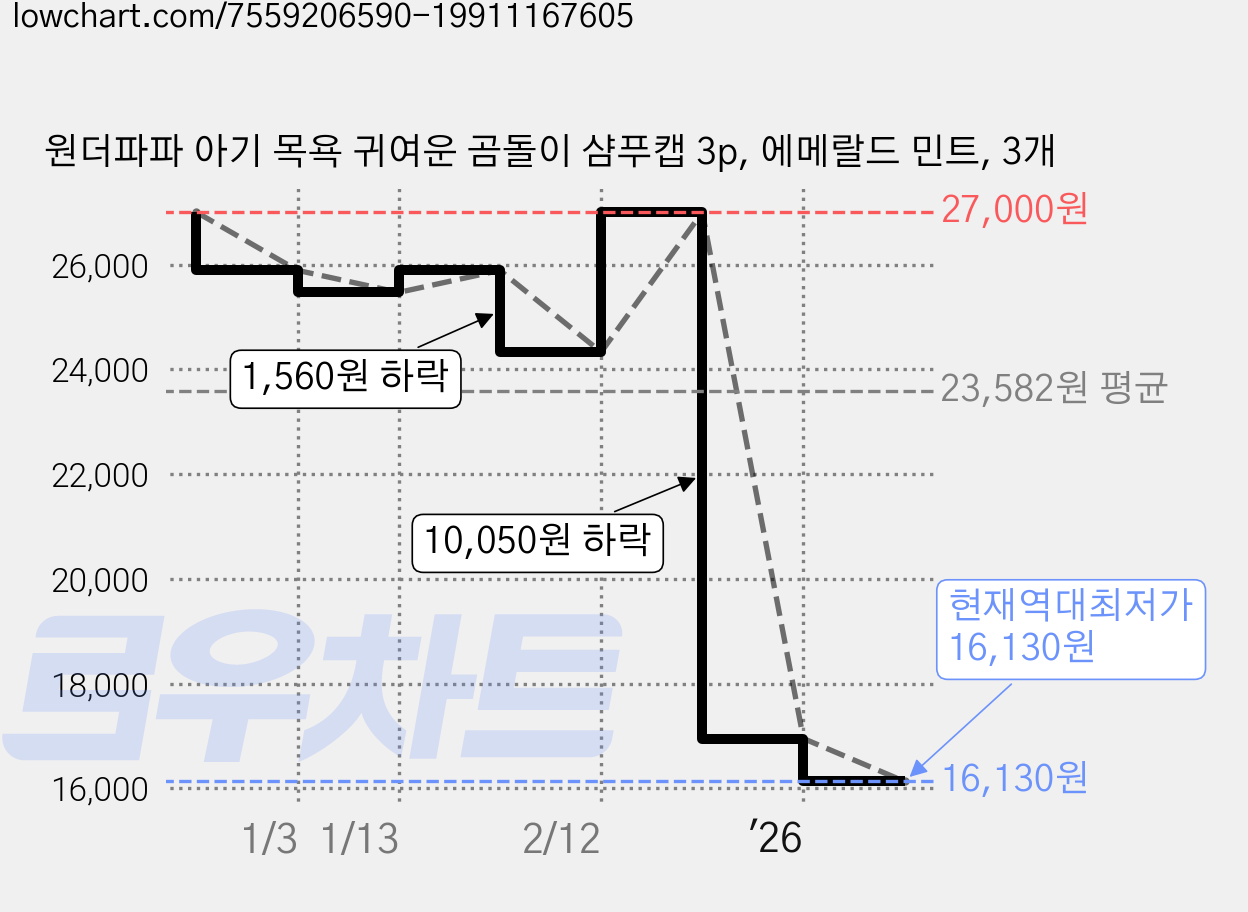 원더파파 아기 목욕 귀여운 곰돌이 샴푸캡 3p, 에메랄드 민트, 3개 가격 변동 차트, 현재가 16,130원, 역대최저가
