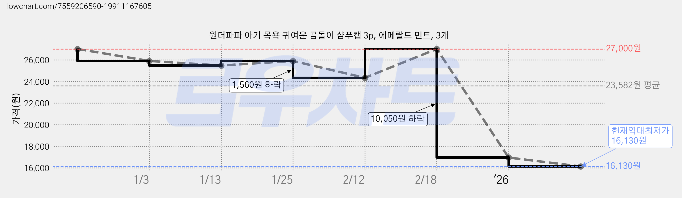 원더파파 아기 목욕 귀여운 곰돌이 샴푸캡 3p, 에메랄드 민트, 3개 가격 변동 차트, 현재가 16,130원, 역대최저가