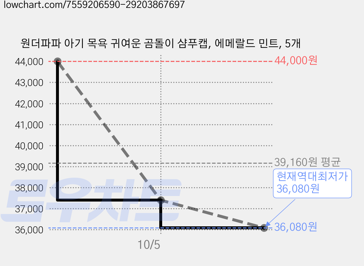 원더파파 아기 목욕 귀여운 곰돌이 샴푸캡, 에메랄드 민트, 5개 가격 변동 차트, 현재가 36,080원, 역대최저가
