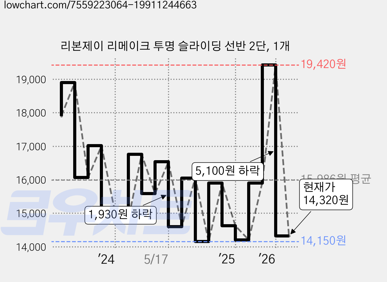 리본제이 리메이크 투명 슬라이딩 선반 2단, 1개 가격 변동 차트, 현재가 14,320원, 관측 최저가 14,150원
