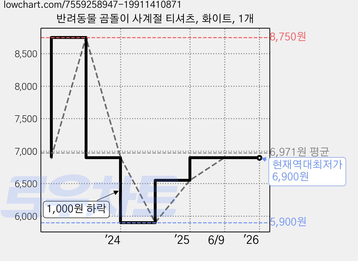 반려동물 곰돌이 사계절 티셔츠, 화이트, 1개 가격 변동 차트, 현재가 6,900원, 역대최저가