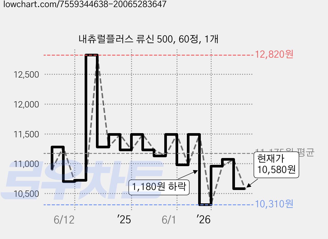 내츄럴플러스 류신 500, 60정, 1개 가격 변동 차트, 현재가 10,580원, 관측 최저가 10,310원