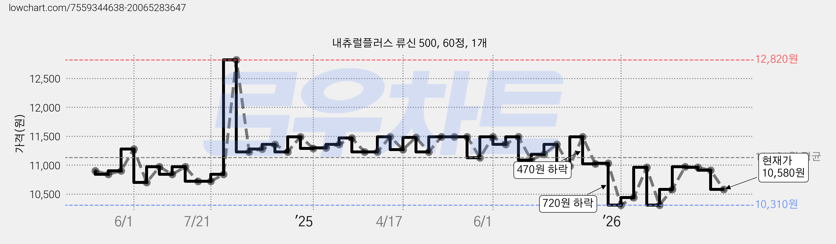 내츄럴플러스 류신 500, 60정, 1개 가격 변동 차트, 현재가 10,580원, 관측 최저가 10,310원