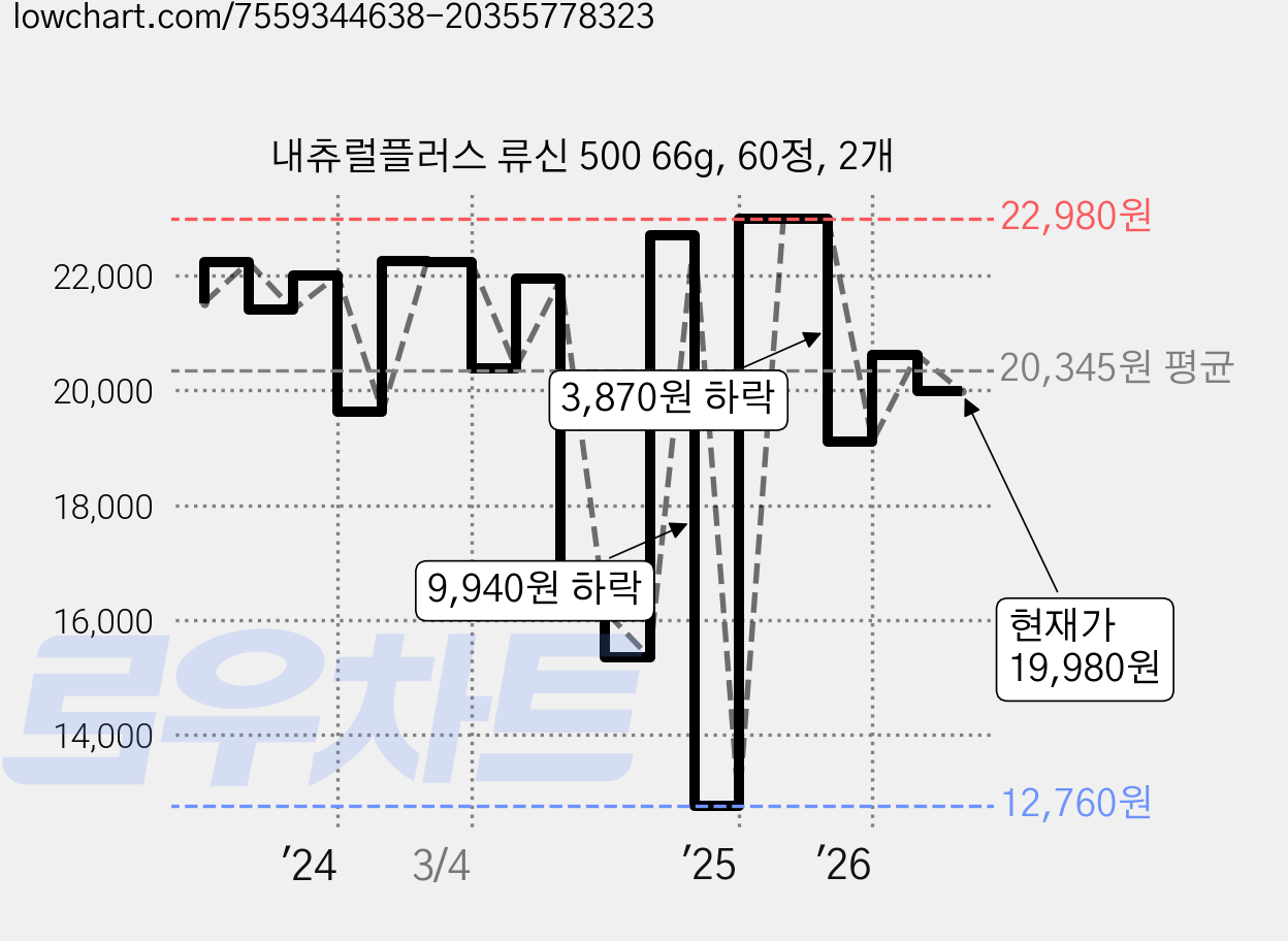 내츄럴플러스 류신 500 66g, 60정, 2개 가격 변동 차트, 현재가 19,980원, 관측 최저가 12,760원