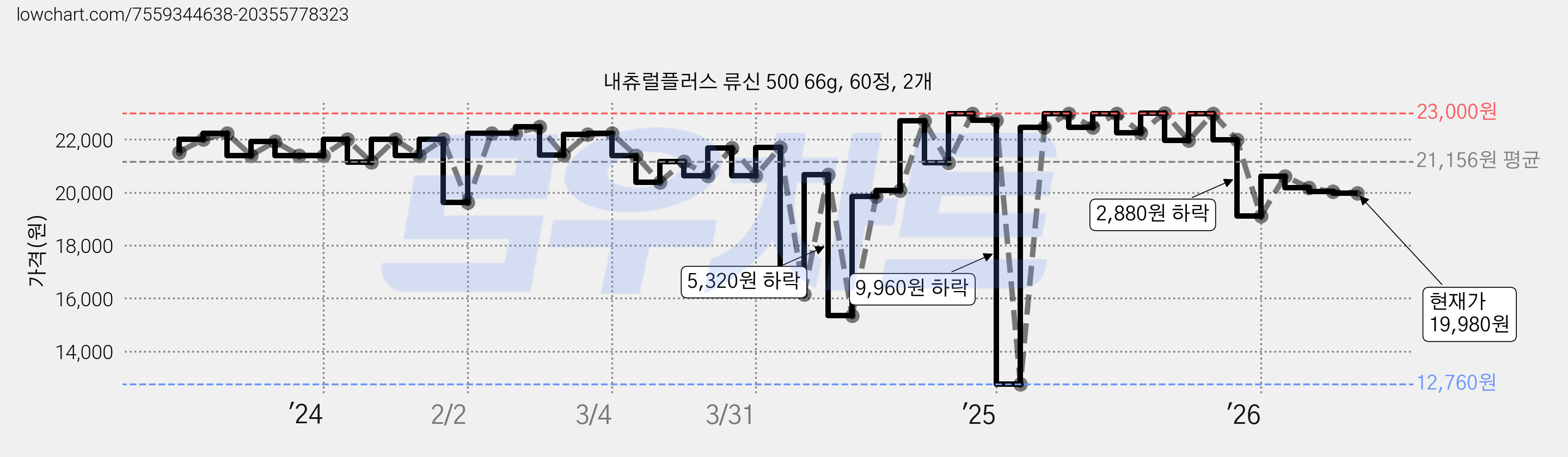 내츄럴플러스 류신 500 66g, 60정, 2개 가격 변동 차트, 현재가 19,980원, 관측 최저가 12,760원