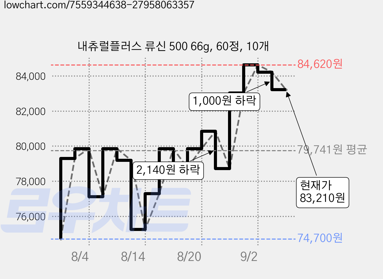 내츄럴플러스 류신 500 66g, 60정, 10개 가격 변동 차트, 현재가 83,210원, 관측 최저가 74,700원