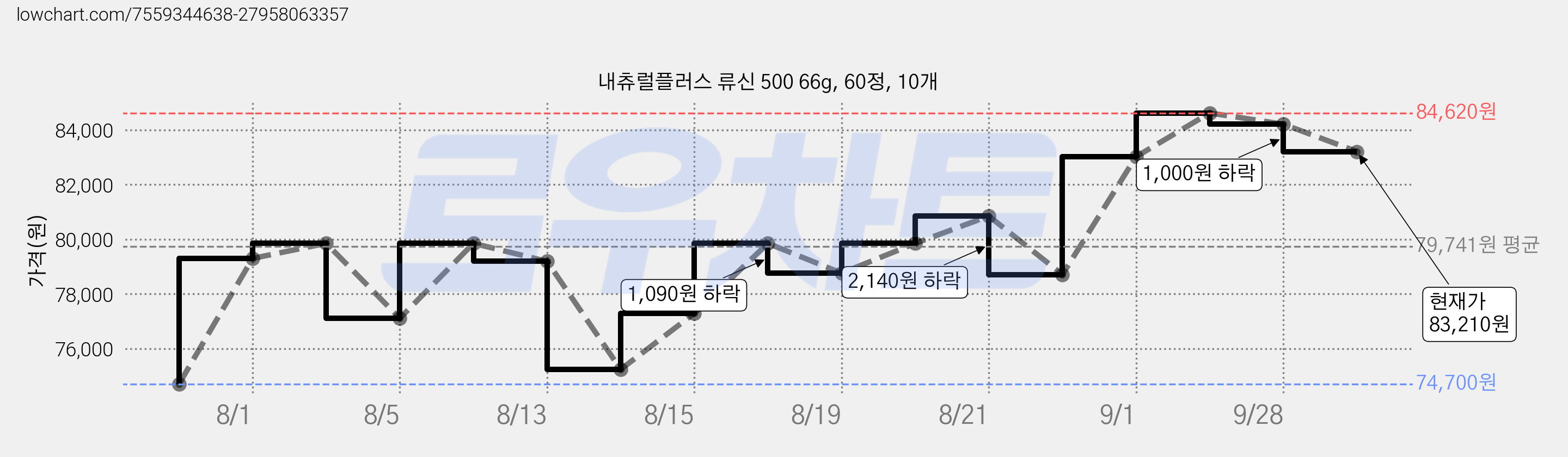 내츄럴플러스 류신 500 66g, 60정, 10개 가격 변동 차트, 현재가 83,210원, 관측 최저가 74,700원