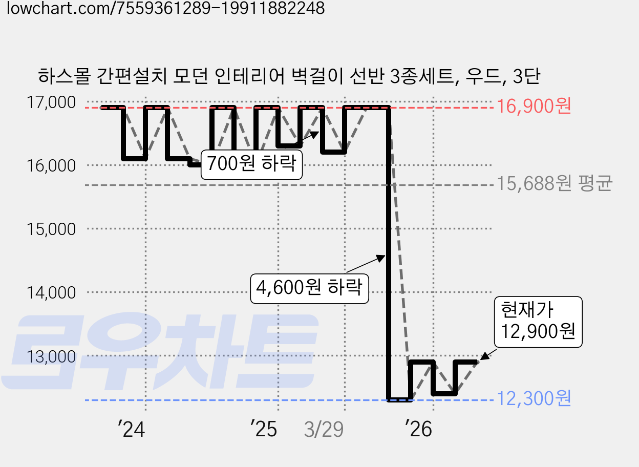 하스몰 간편설치 모던 인테리어 벽걸이 선반 3종세트, 우드, 3단 가격 변동 차트, 현재가 12,300원, 역대최저가
