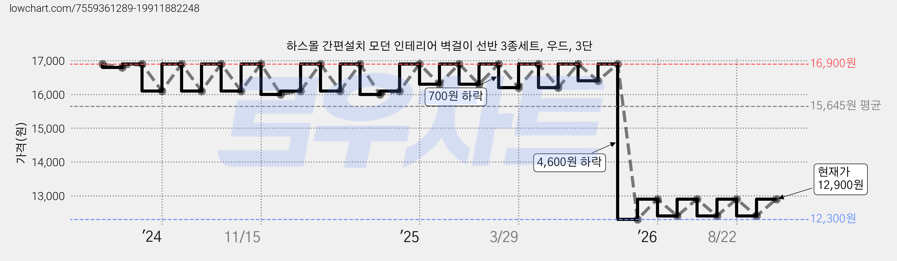 하스몰 간편설치 모던 인테리어 벽걸이 선반 3종세트, 우드, 3단 가격 변동 차트, 현재가 12,300원, 역대최저가