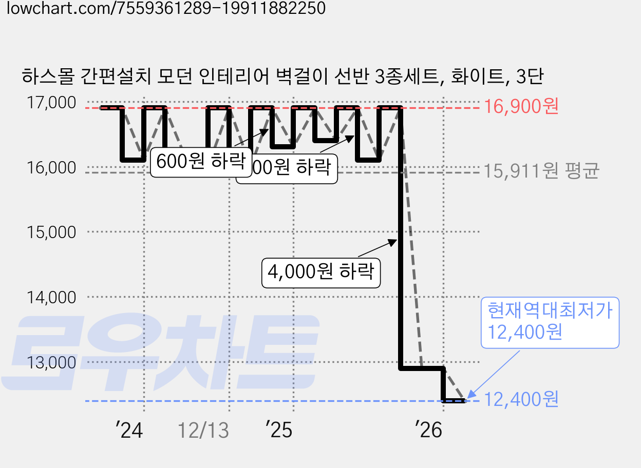 하스몰 간편설치 모던 인테리어 벽걸이 선반 3종세트, 화이트, 3단 가격 변동 차트, 현재가 12,400원, 역대최저가