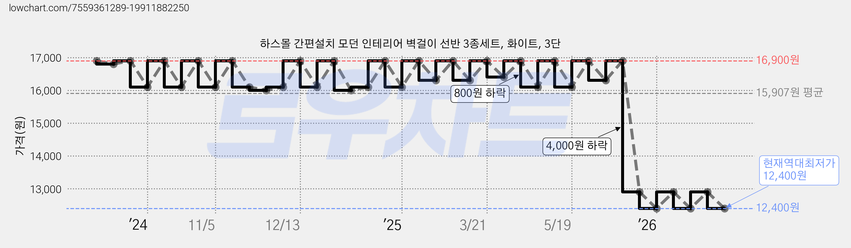 하스몰 간편설치 모던 인테리어 벽걸이 선반 3종세트, 화이트, 3단 가격 변동 차트, 현재가 12,400원, 역대최저가