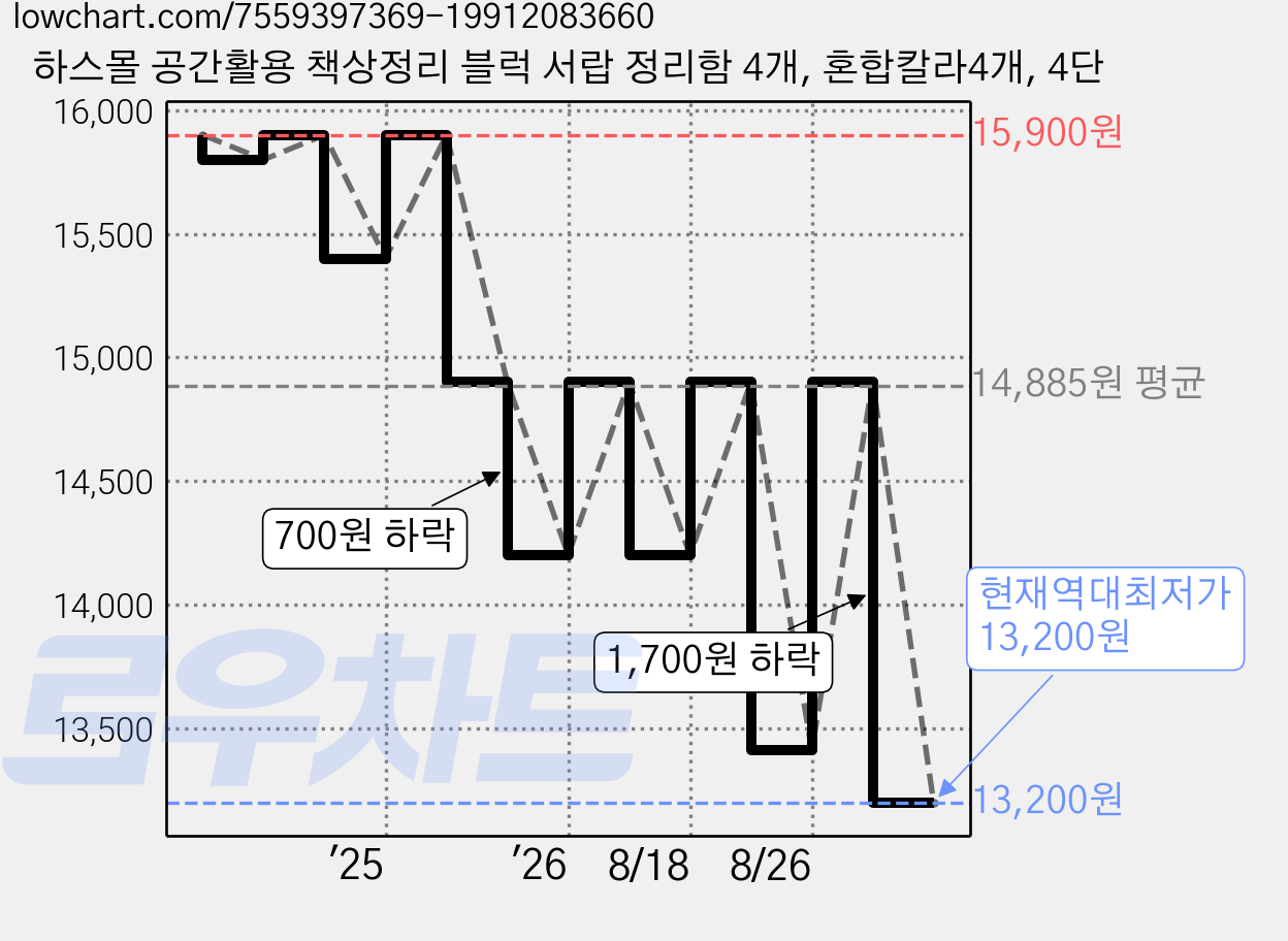 하스몰 공간활용 책상정리 블럭 서랍 정리함 4개, 혼합칼라4개, 4단 가격 변동 차트, 현재가 13,200원, 역대최저가