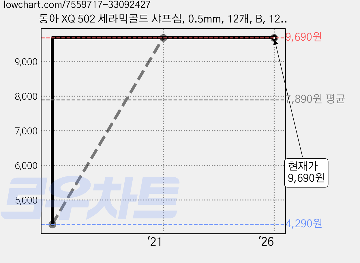동아 XQ 502 세라믹골드 샤프심, 0.5mm, 12개, B, 12개 가격 변동 차트, 현재가 9,690원, 관측 최저가 4,290원