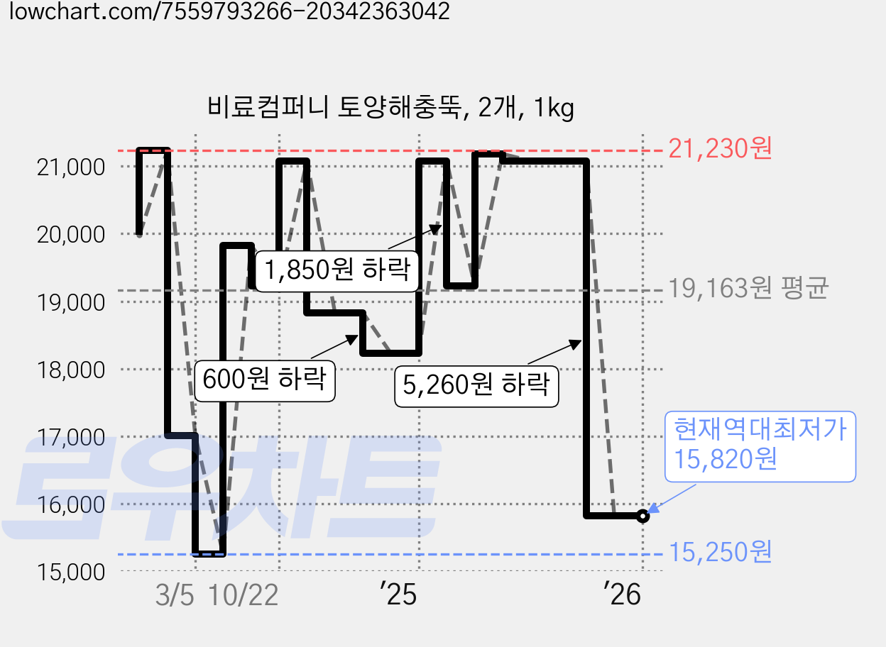 비료컴퍼니 토양해충뚝, 2개, 1kg 가격 변동 차트, 현재가 15,820원, 역대최저가