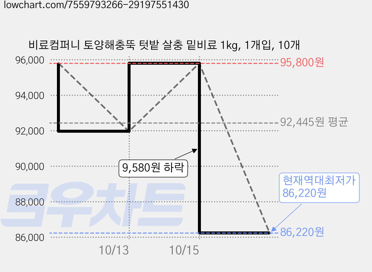 비료컴퍼니 토양해충뚝 텃밭 살충 밑비료 1kg, 1개입, 10개 가격 변동 차트, 현재가 86,220원, 역대최저가