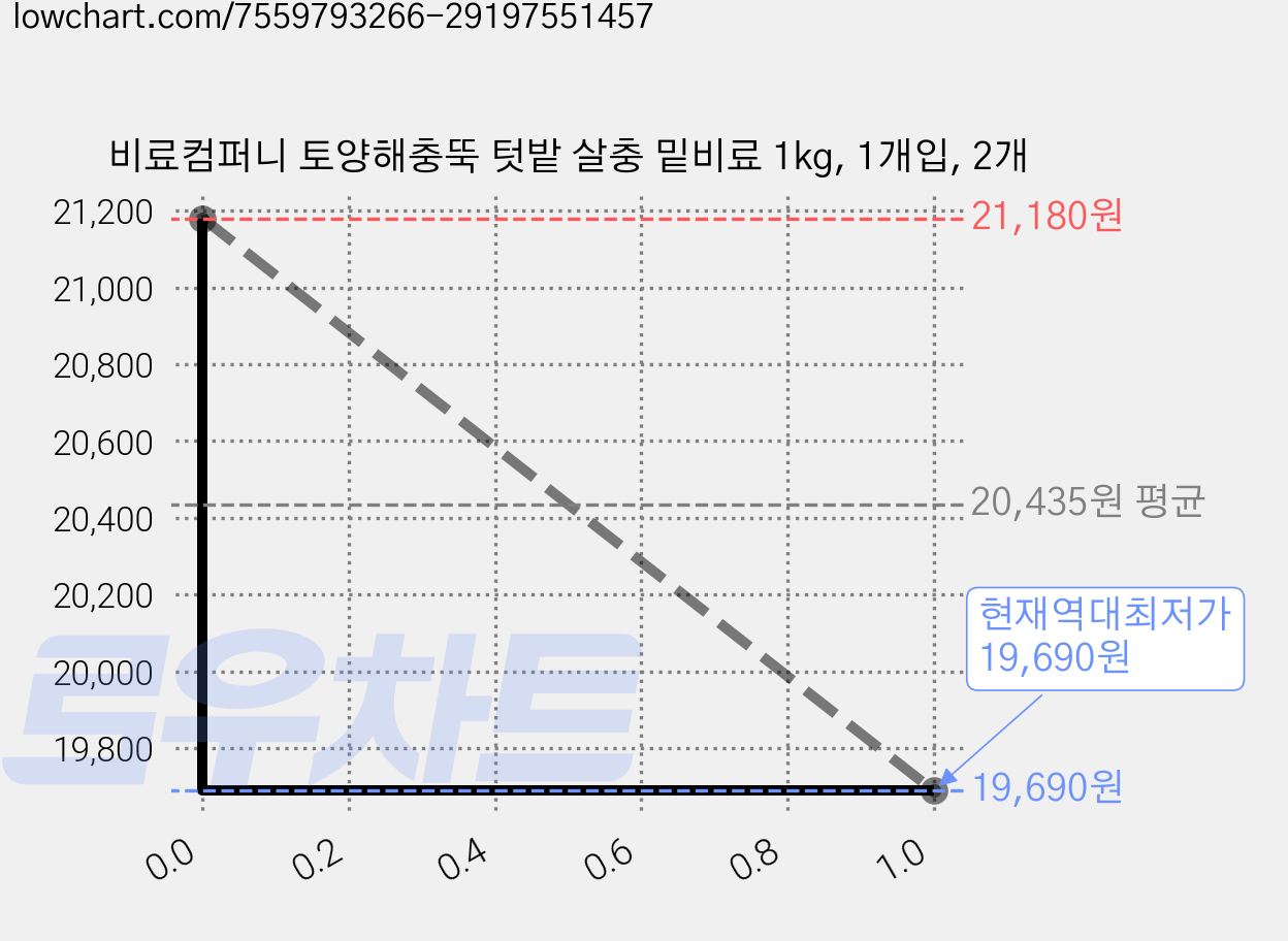 비료컴퍼니 토양해충뚝 텃밭 살충 밑비료 1kg, 1개입, 2개 가격 변동 차트, 현재가 19,690원, 역대최저가