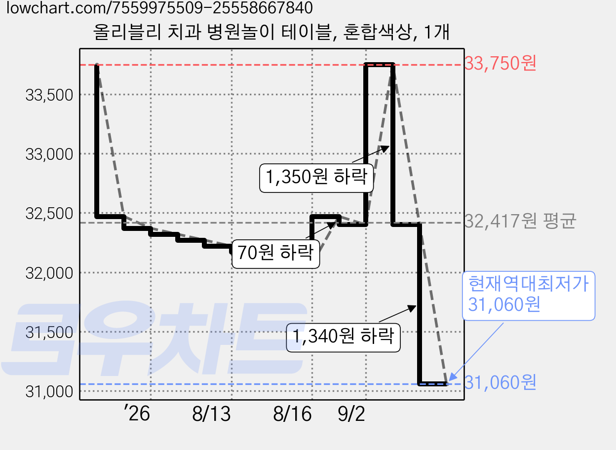 올리블리 치과 병원놀이 테이블, 혼합색상, 1개 가격 변동 차트, 현재가 31,060원, 역대최저가